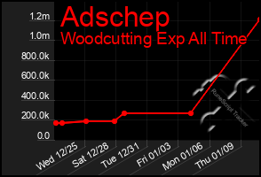 Total Graph of Adschep