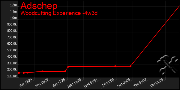 Last 31 Days Graph of Adschep