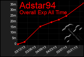 Total Graph of Adstar94