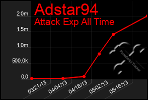 Total Graph of Adstar94