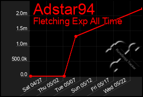 Total Graph of Adstar94