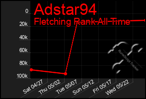 Total Graph of Adstar94