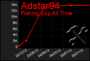 Total Graph of Adstar94