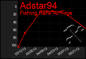 Total Graph of Adstar94