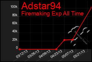 Total Graph of Adstar94