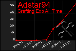 Total Graph of Adstar94