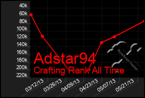 Total Graph of Adstar94