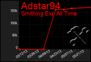 Total Graph of Adstar94