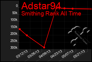 Total Graph of Adstar94