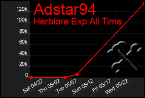 Total Graph of Adstar94