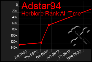 Total Graph of Adstar94