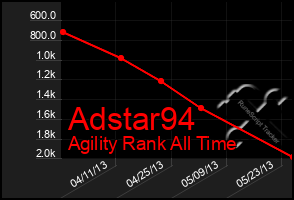 Total Graph of Adstar94