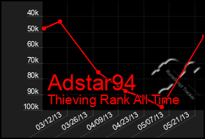 Total Graph of Adstar94