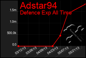 Total Graph of Adstar94