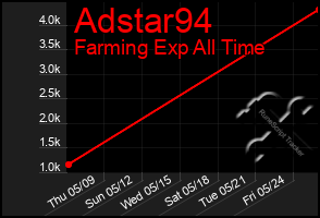 Total Graph of Adstar94