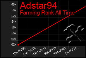 Total Graph of Adstar94