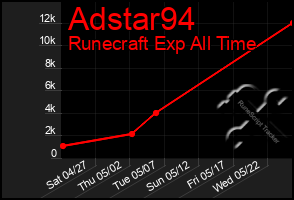 Total Graph of Adstar94