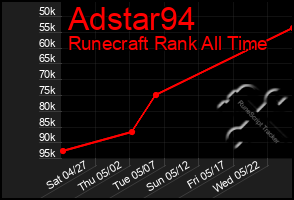 Total Graph of Adstar94