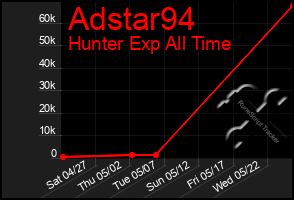 Total Graph of Adstar94