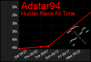 Total Graph of Adstar94