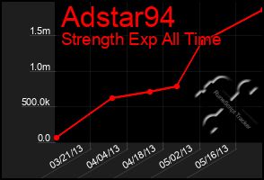 Total Graph of Adstar94