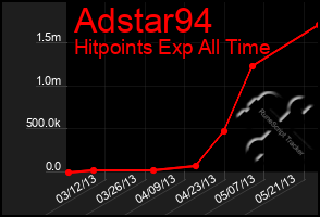 Total Graph of Adstar94