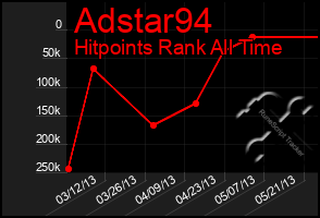 Total Graph of Adstar94