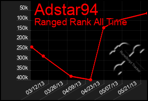 Total Graph of Adstar94