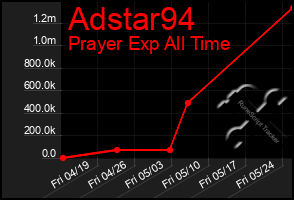 Total Graph of Adstar94