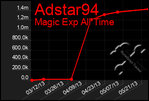 Total Graph of Adstar94