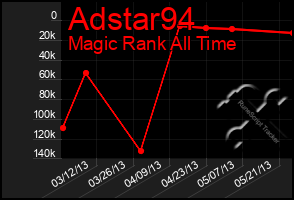 Total Graph of Adstar94