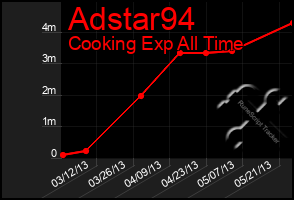 Total Graph of Adstar94