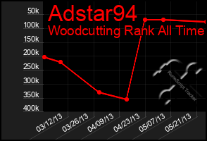 Total Graph of Adstar94