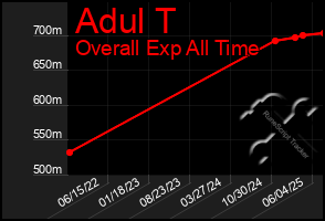 Total Graph of Adul T