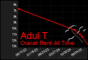Total Graph of Adul T
