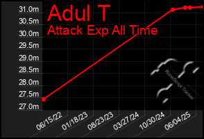 Total Graph of Adul T