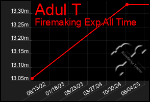 Total Graph of Adul T