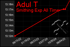 Total Graph of Adul T