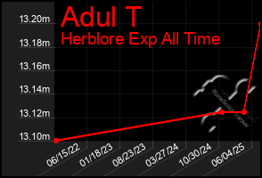Total Graph of Adul T
