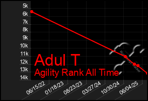Total Graph of Adul T