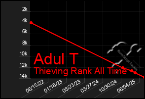 Total Graph of Adul T