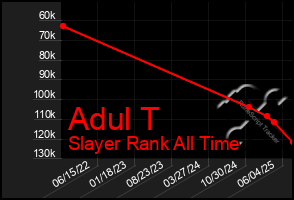 Total Graph of Adul T