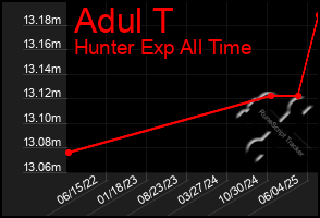 Total Graph of Adul T
