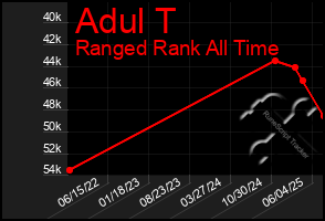 Total Graph of Adul T
