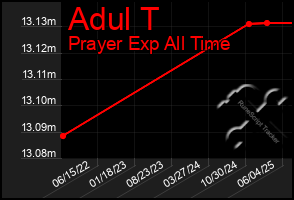 Total Graph of Adul T