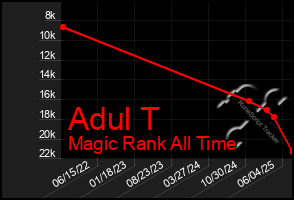 Total Graph of Adul T