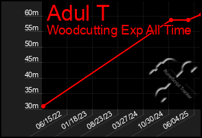 Total Graph of Adul T