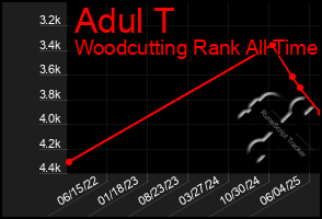 Total Graph of Adul T