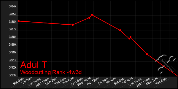 Last 31 Days Graph of Adul T
