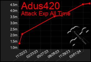 Total Graph of Adus420